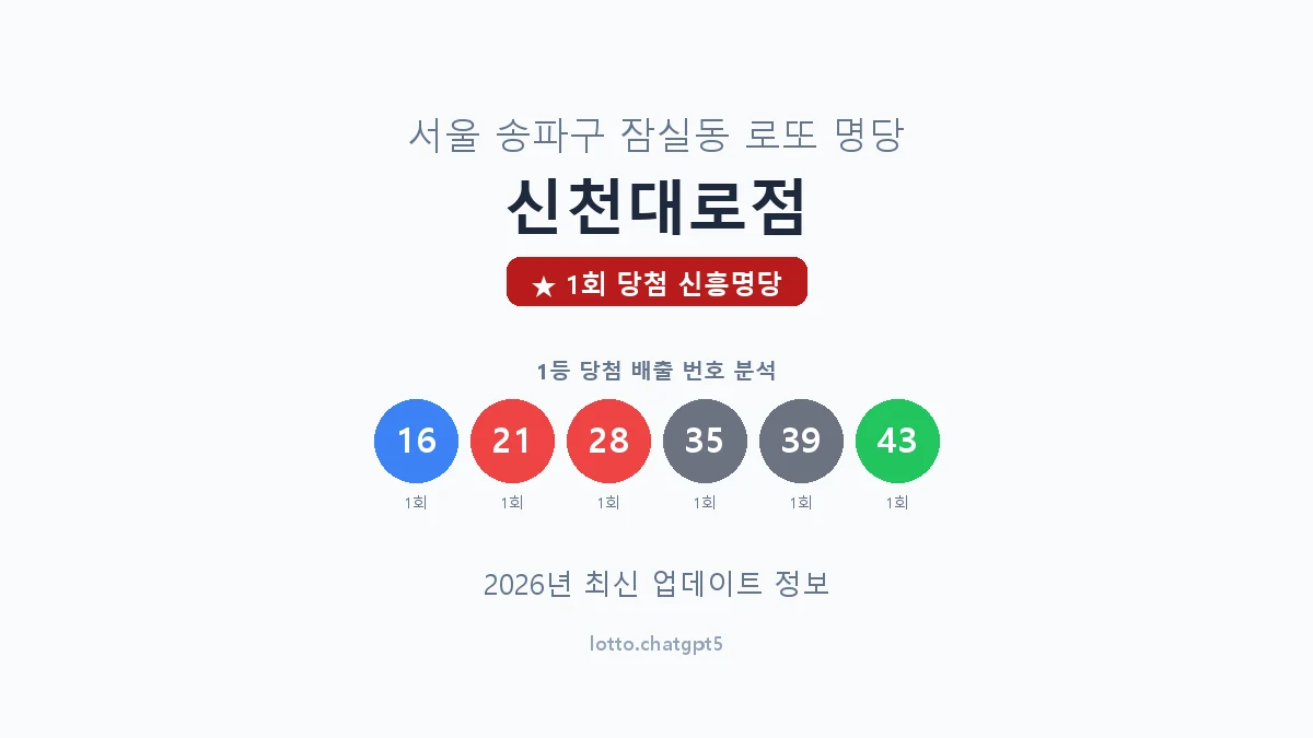 서울 송파구 잠실동 로또 명당 신천대로점 1등 1회 배출 판매점 썸네일