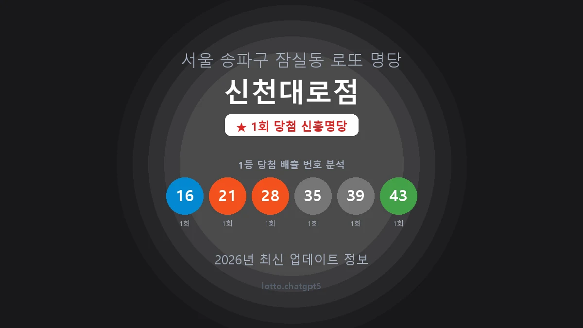 서울 송파구 잠실동 로또 명당 신천대로점 1등 1회 배출 판매점 썸네일