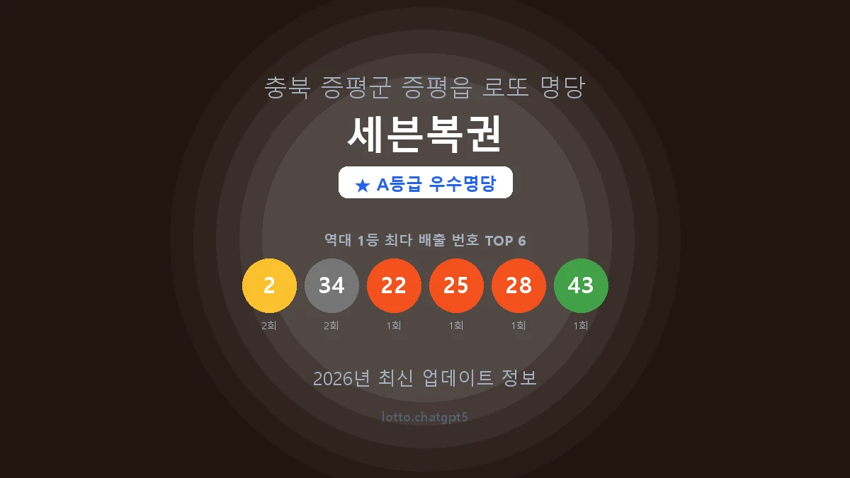 충북 증평군 증평읍 로또 명당 세븐복권 1등 2회 배출 판매점 썸네일