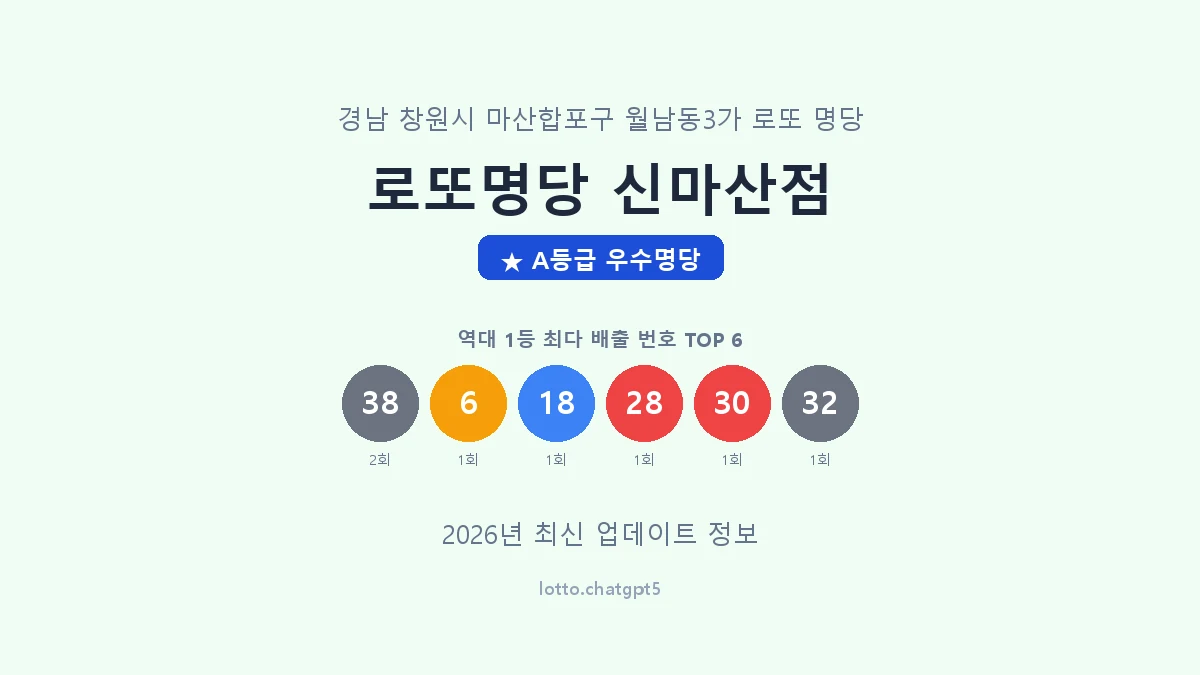 경남 창원시 월남동3가 로또 명당 로또명당 신마산점 1등 2회 배출 판매점 썸네일