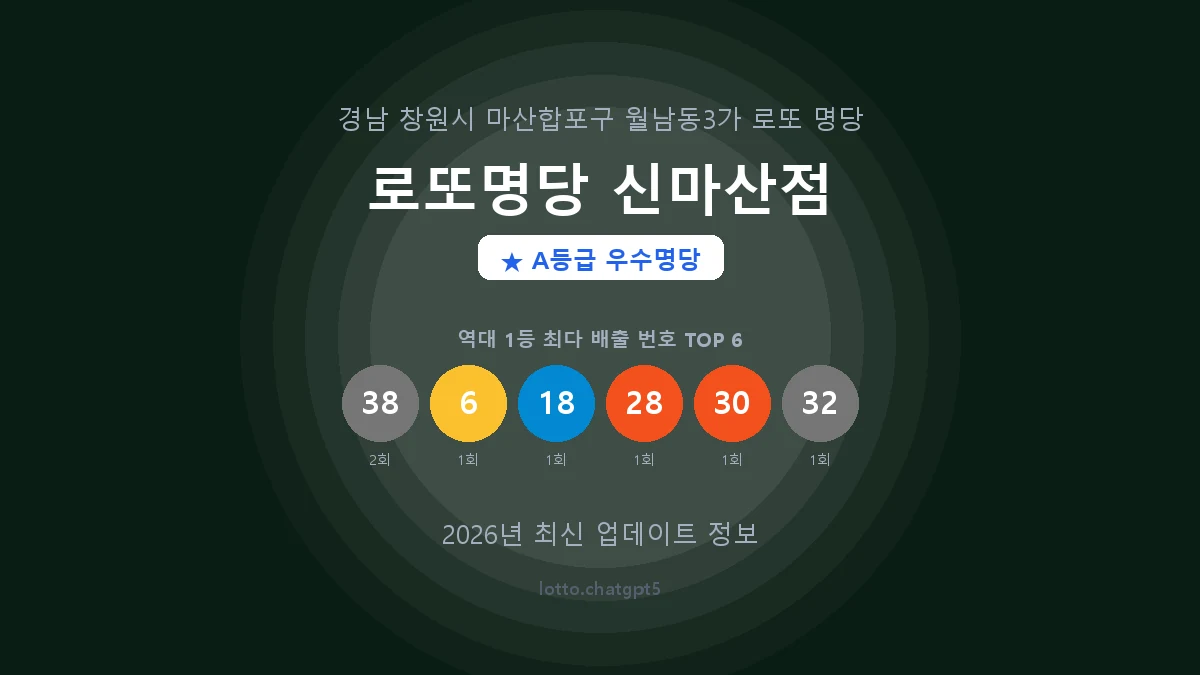 경남 창원시 월남동3가 로또 명당 로또명당 신마산점 1등 2회 배출 판매점 썸네일