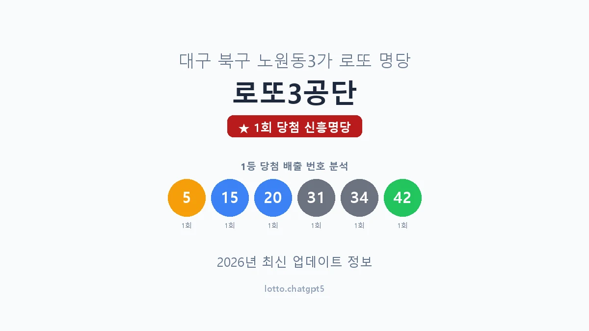 대구 북구 노원동3가 로또 명당 로또3공단 1등 1회 배출 판매점 썸네일