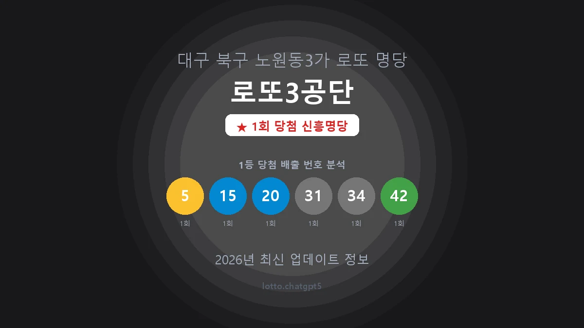 대구 북구 노원동3가 로또 명당 로또3공단 1등 1회 배출 판매점 썸네일
