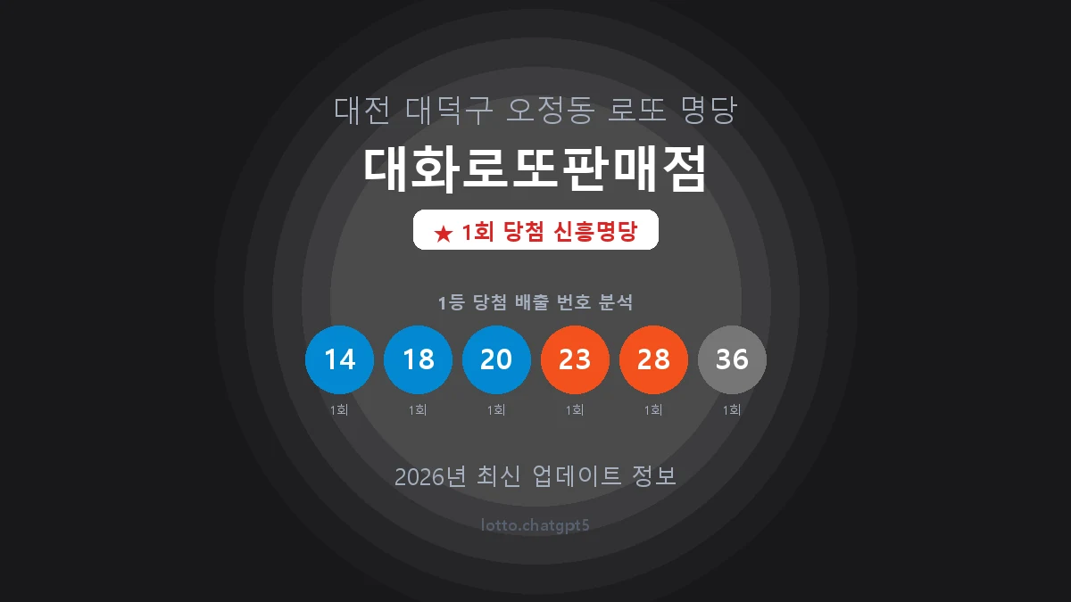 대전 대덕구 오정동 로또 명당 대화로또판매점 1등 1회 배출 판매점 썸네일