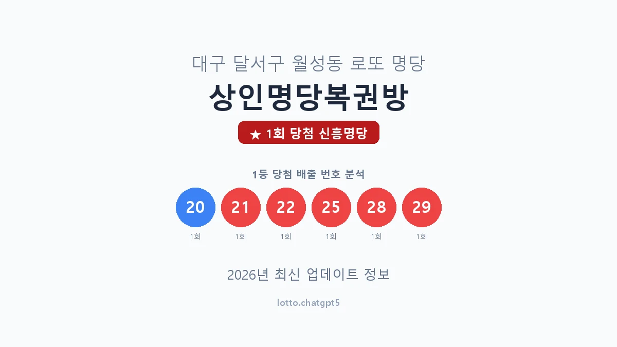 대구 달서구 월성동 로또 명당 상인명당복권방 1등 1회 배출 판매점 썸네일