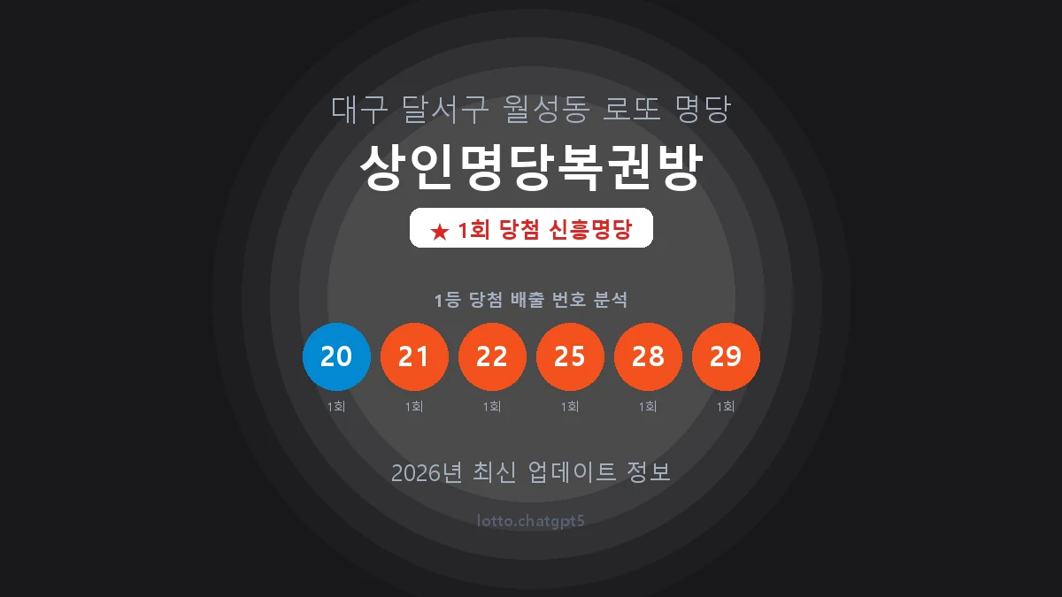 대구 달서구 월성동 로또 명당 상인명당복권방 1등 1회 배출 판매점 썸네일