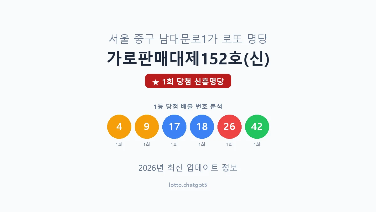 서울 중구 남대문로1가 로또 명당 가로판매대제152호(신) 1등 1회 배출 판매점 썸네일