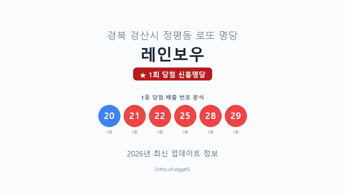 경북 경산시 정평동 로또 명당 레인보우 1등 1회 배출 판매점 썸네일