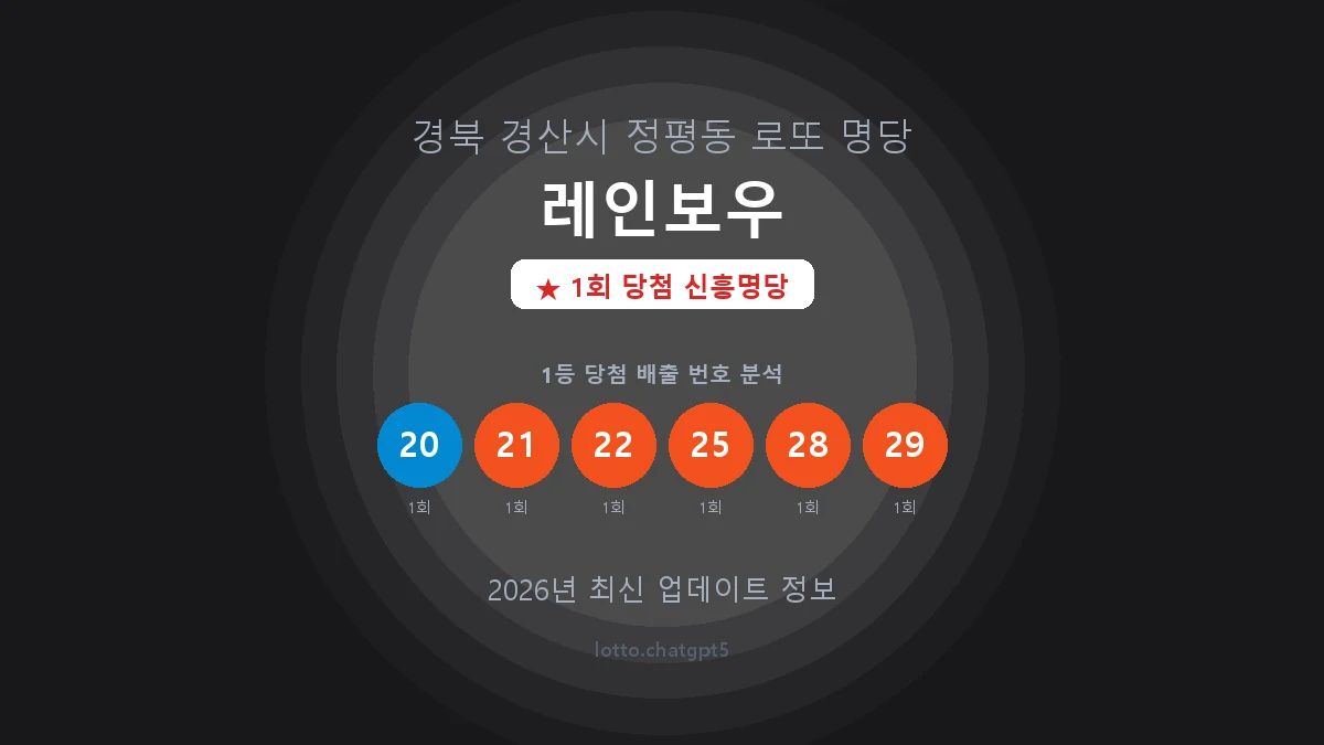 경북 경산시 정평동 로또 명당 레인보우 1등 1회 배출 판매점 썸네일