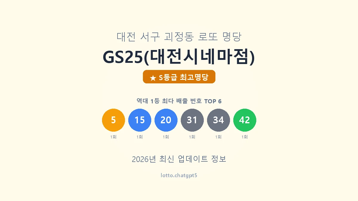 GS25(대전시네마점) 로또명당 썸네일, 1등 당첨 배출 번호 분석