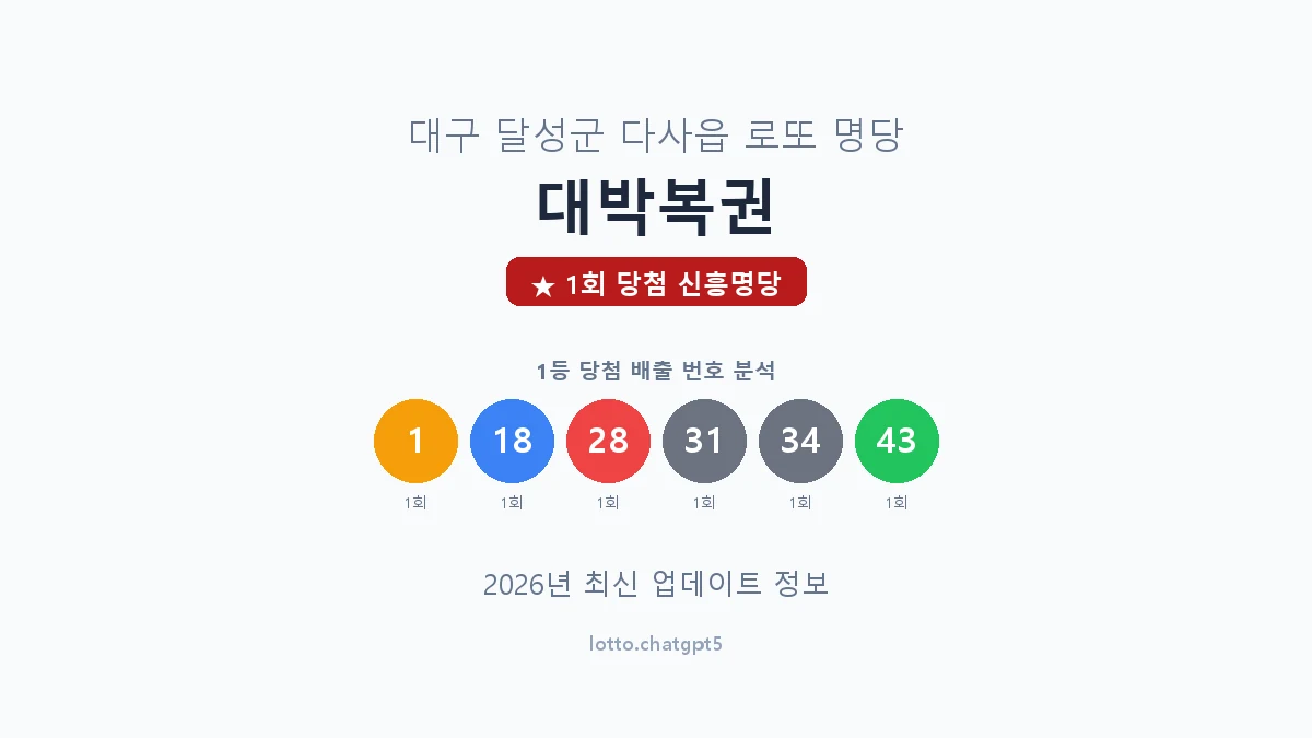 대구 달성군 다사읍 로또 명당 대박복권 1등 1회 배출 판매점 썸네일