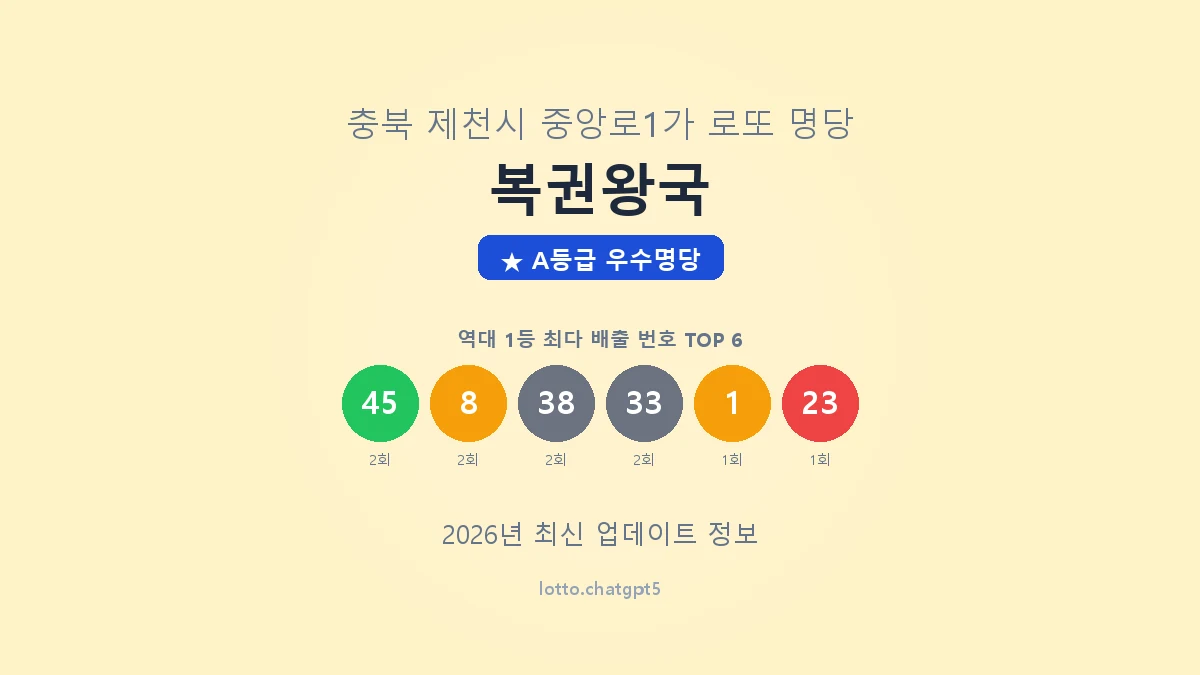 충북 제천시 중앙로1가 로또 명당 복권왕국 1등 4회 배출 판매점 썸네일