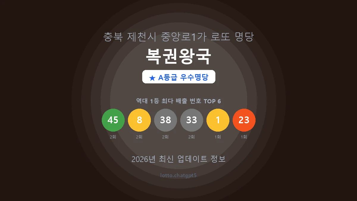 충북 제천시 중앙로1가 로또 명당 복권왕국 1등 4회 배출 판매점 썸네일
