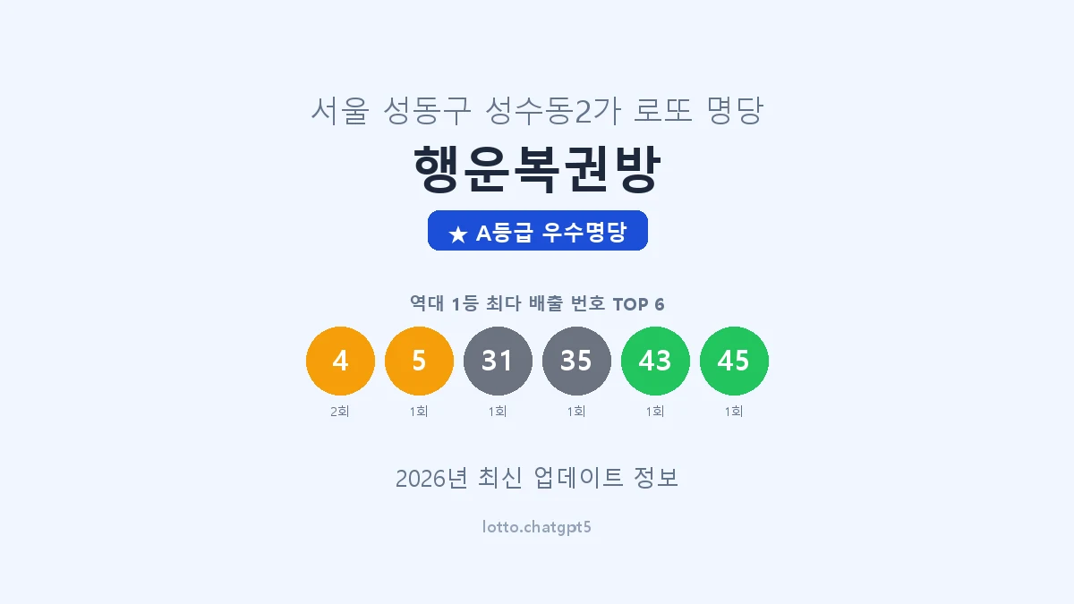 서울 성동구 성수동2가 로또 명당 행운복권방 1등 2회 배출 판매점 썸네일