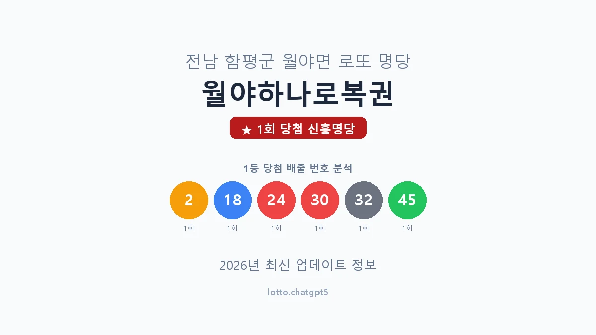 전남 함평군 월야면 로또 명당 월야하나로복권 1등 1회 배출 판매점 썸네일
