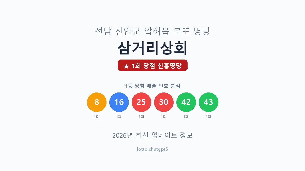 전남 신안군 압해읍 로또 명당 삼거리상회 1등 1회 배출 판매점 썸네일