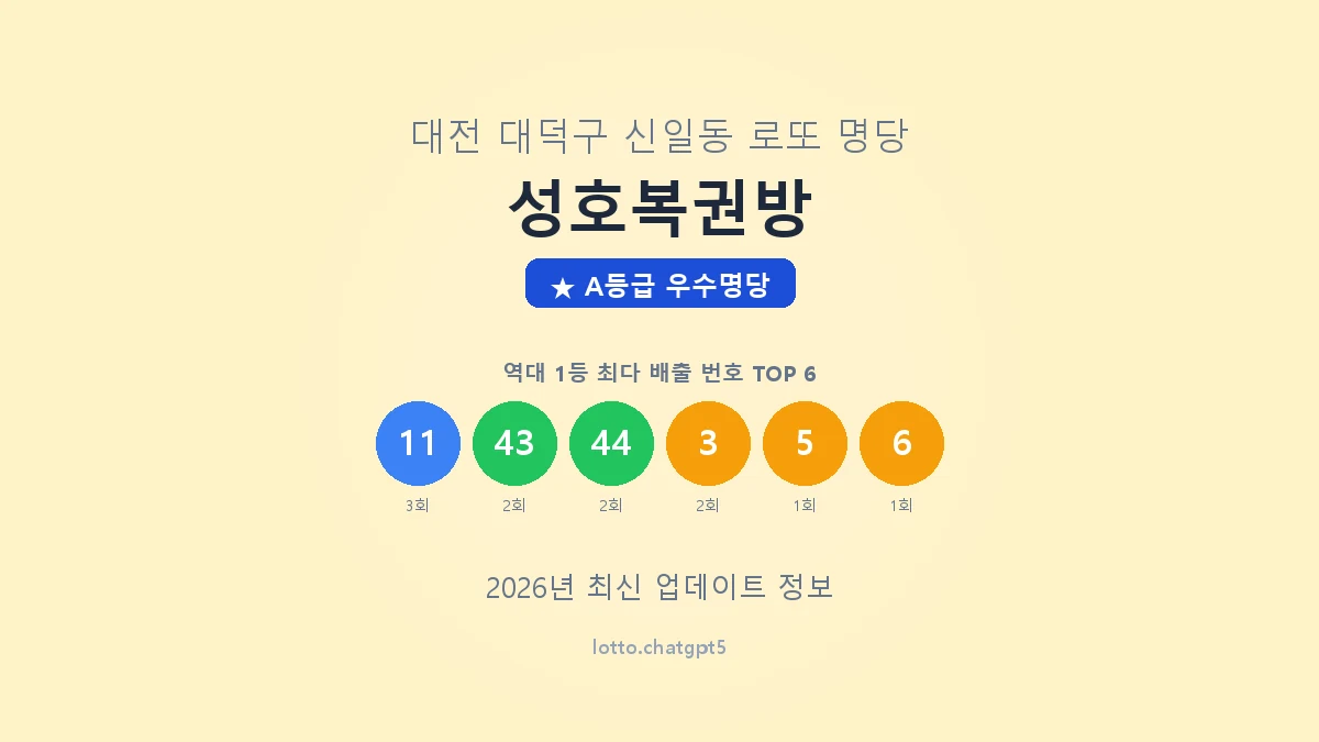 대전 대덕구 신일동 로또 명당 성호복권방 1등 4회 배출 판매점 썸네일