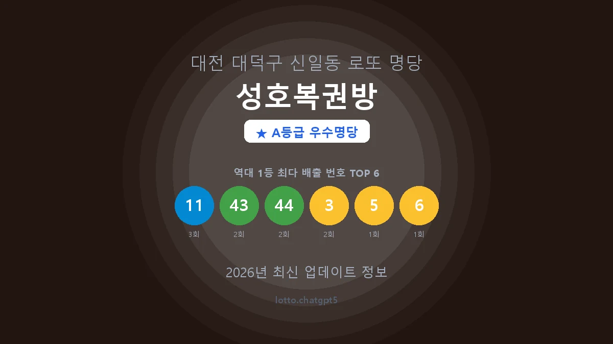 대전 대덕구 신일동 로또 명당 성호복권방 1등 4회 배출 판매점 썸네일