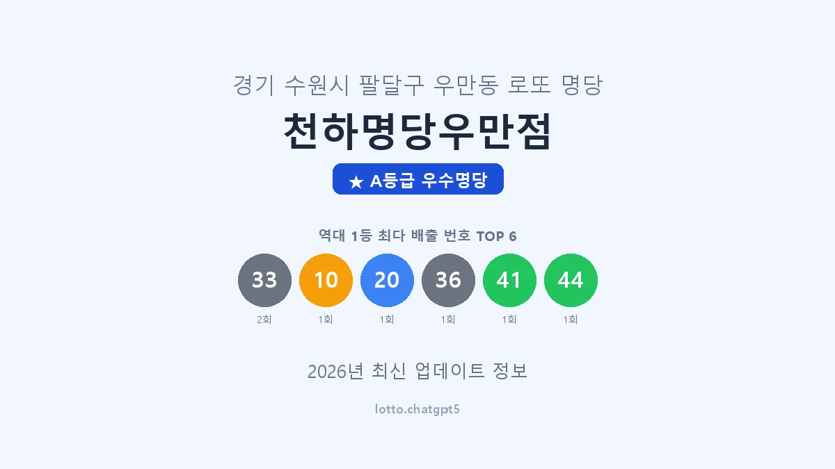 경기 수원시 우만동 로또 명당 천하명당우만점 1등 2회 배출 판매점 썸네일