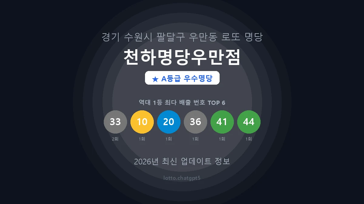 경기 수원시 우만동 로또 명당 천하명당우만점 1등 2회 배출 판매점 썸네일