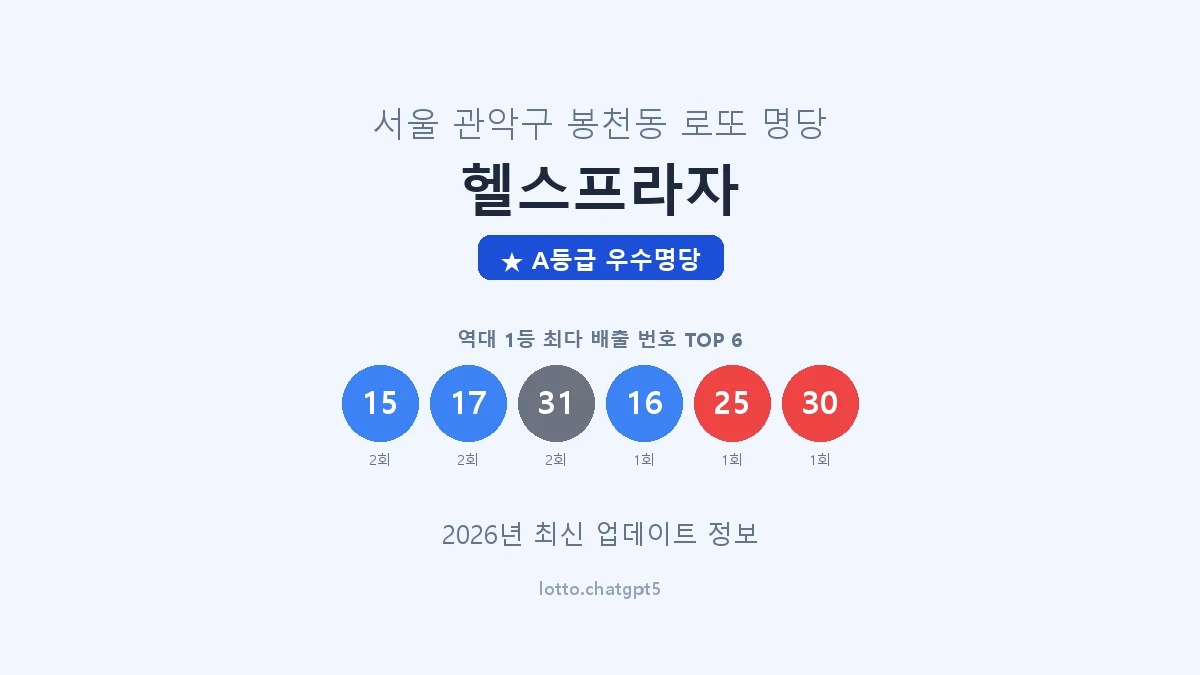 서울 관악구 봉천동 로또 명당 헬스프라자 1등 3회 배출 판매점 썸네일