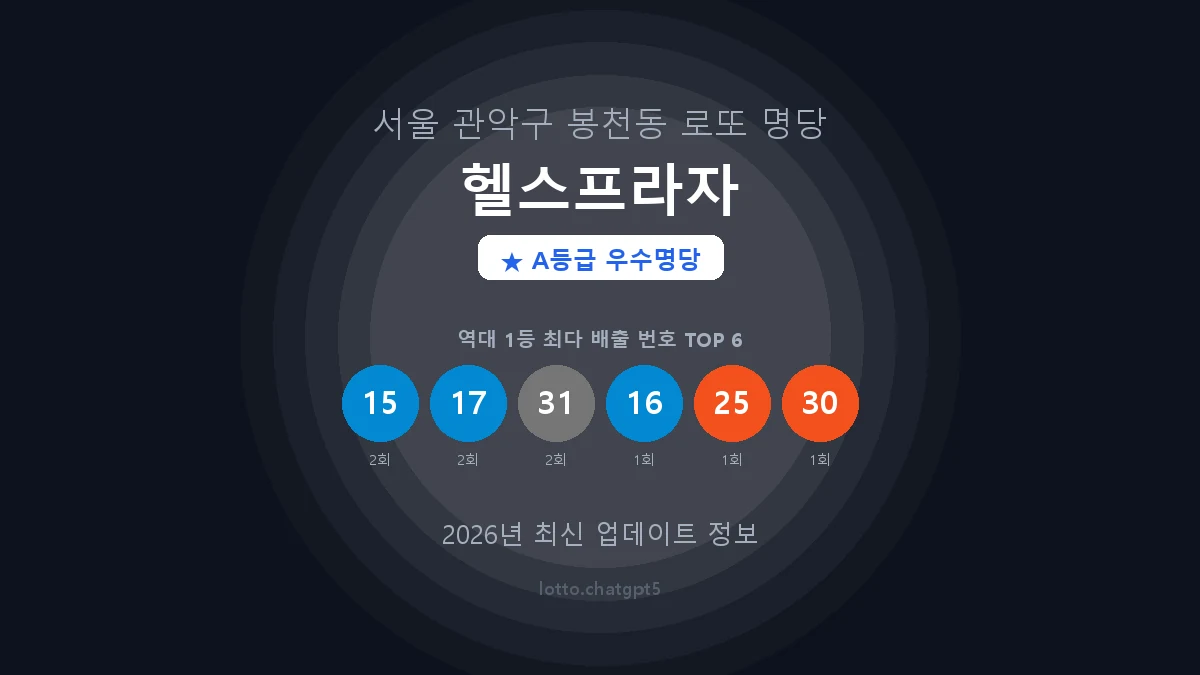 서울 관악구 봉천동 로또 명당 헬스프라자 1등 3회 배출 판매점 썸네일