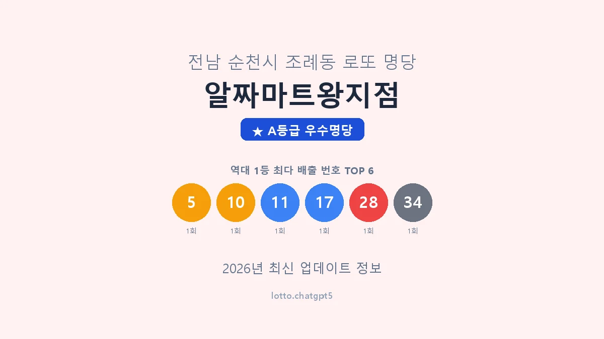 전남 순천시 조례동 로또 명당 알짜마트왕지점 1등 2회 배출 판매점 썸네일