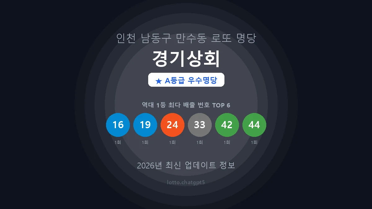 인천 남동구 만수동 로또 명당 경기상회 1등 2회 배출 판매점 썸네일
