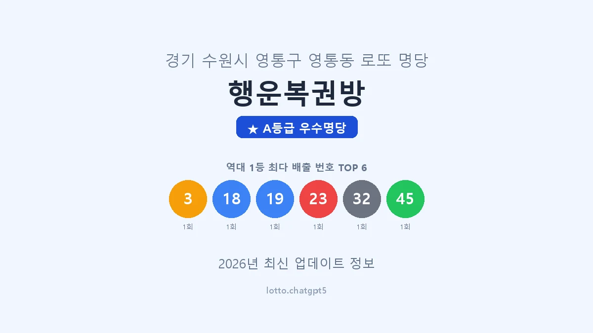 경기 수원시 영통동 로또 명당 행운복권방 1등 2회 배출 판매점 썸네일