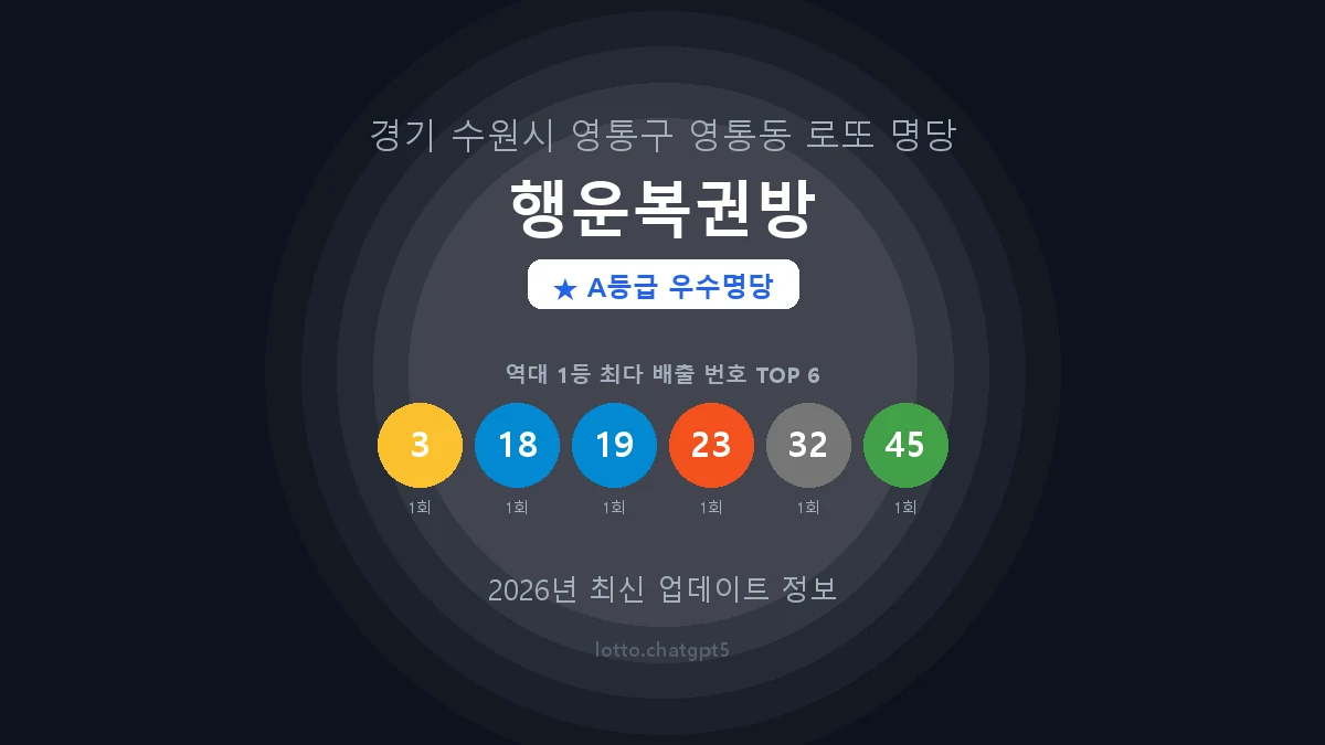 경기 수원시 영통동 로또 명당 행운복권방 1등 2회 배출 판매점 썸네일