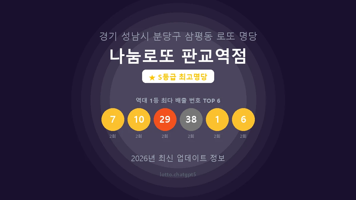 경기 성남시 삼평동 로또 명당 나눔로또 판교역점 1등 5회 배출 판매점 썸네일