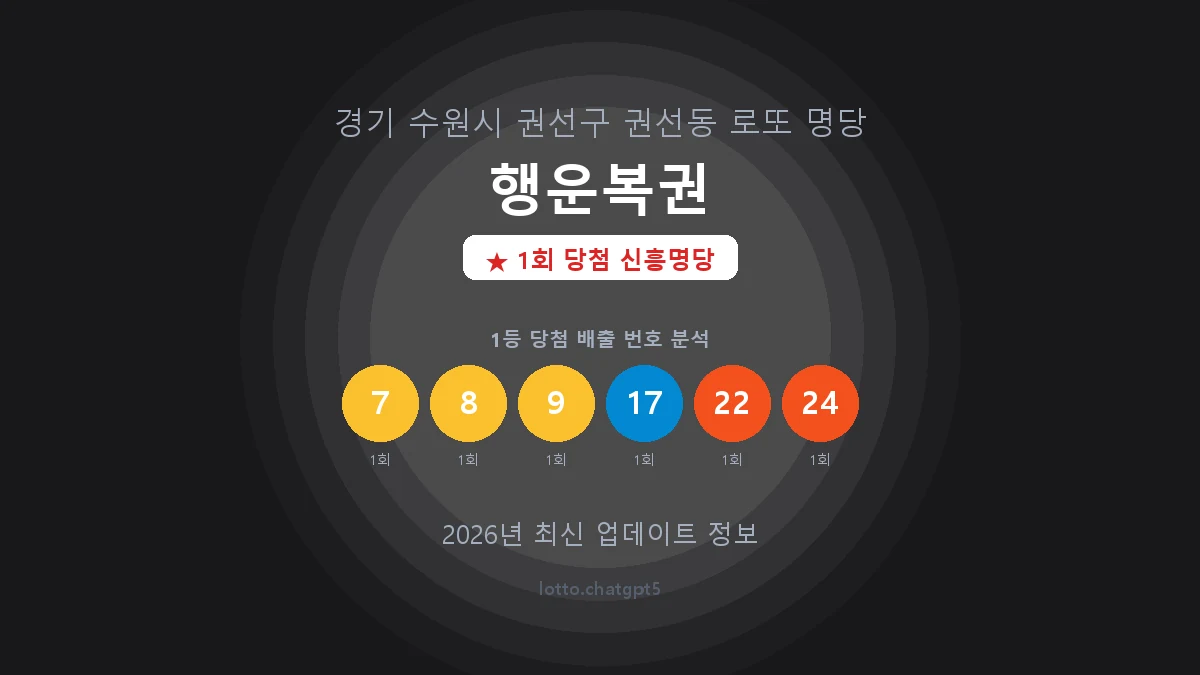 경기 수원시 권선동 로또 명당 행운복권 1등 1회 배출 판매점 썸네일
